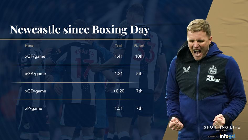 Newcastle since boxing day