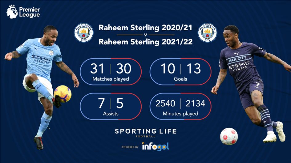 Premier League 2022-23: Raheem Sterling says, 'move was tailor-made' -  Check out