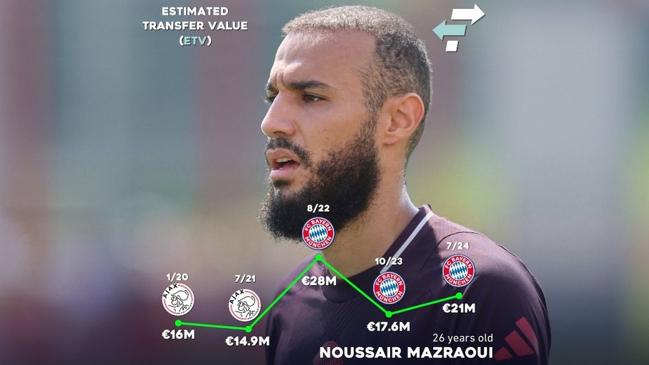 Noussair Mazraoui Transfer Value