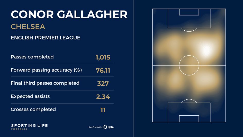 Chelsea's Conor Gallagher's hetmap and stats