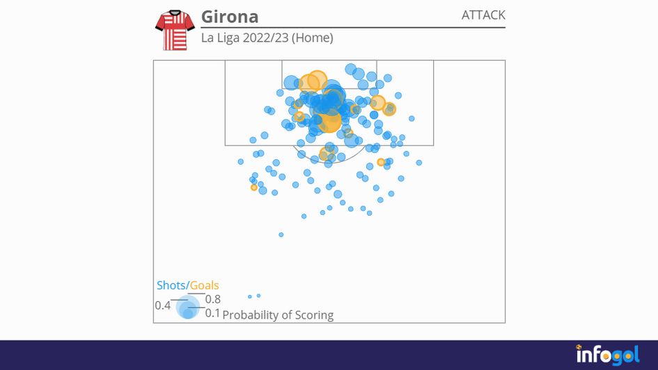 Girona shot map | La Liga 2022/23 (Home)