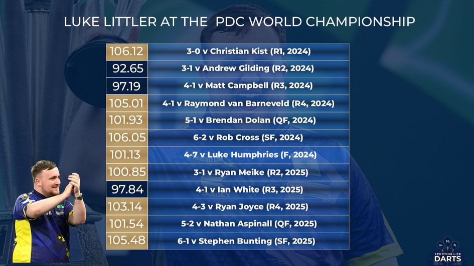 Luke Littler's record at the World Darts Championship