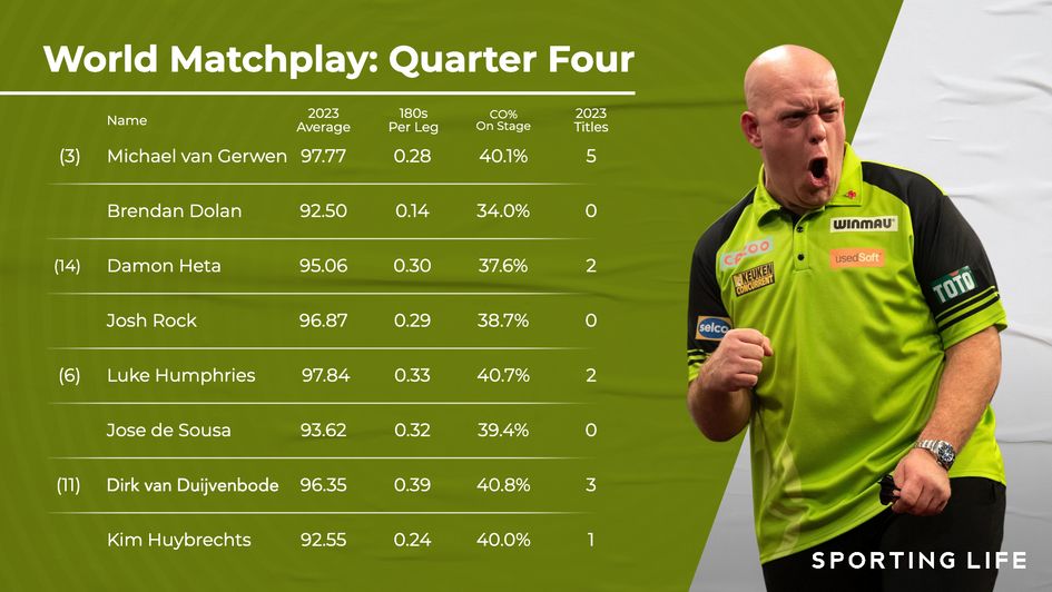 The seasonal statistics for the players in quarter four