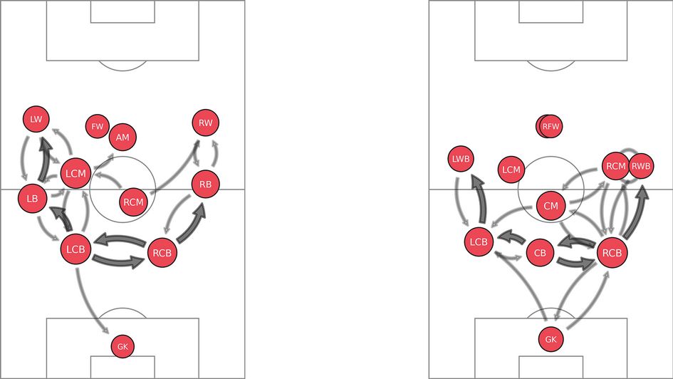 Manchester United(Left) and Inter Milan(Right) passing networks