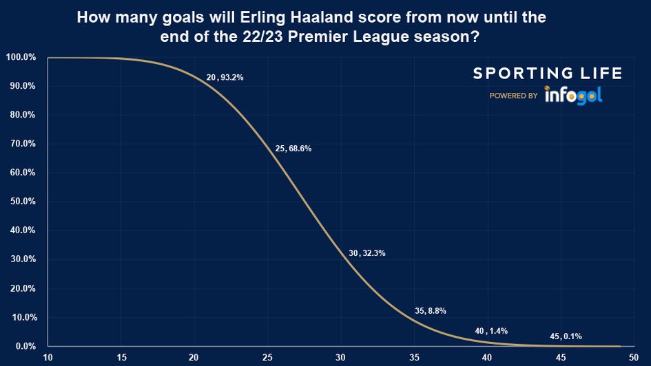 how many goals haaland score