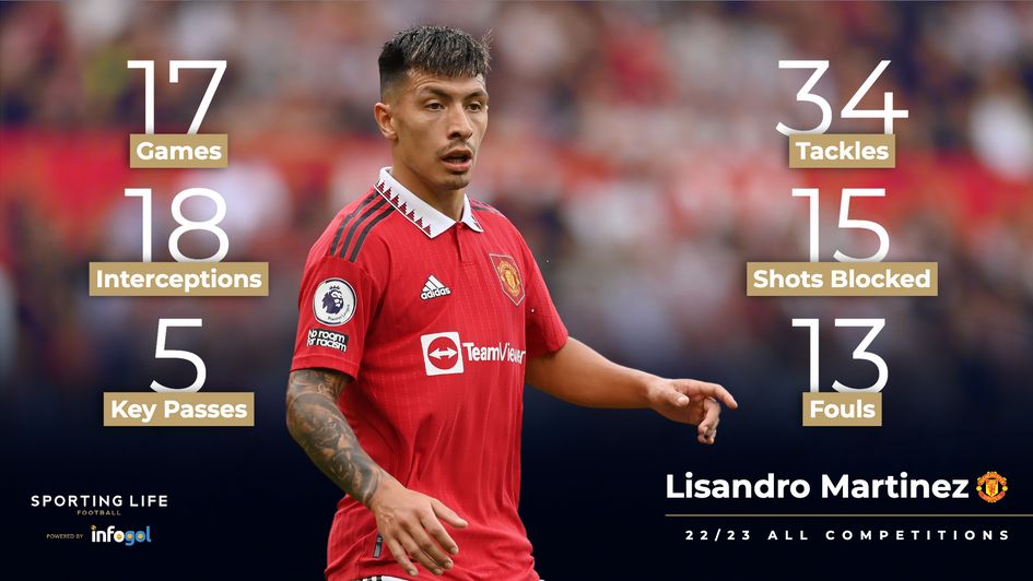 Lisandro Martinez's 22/23 statistics