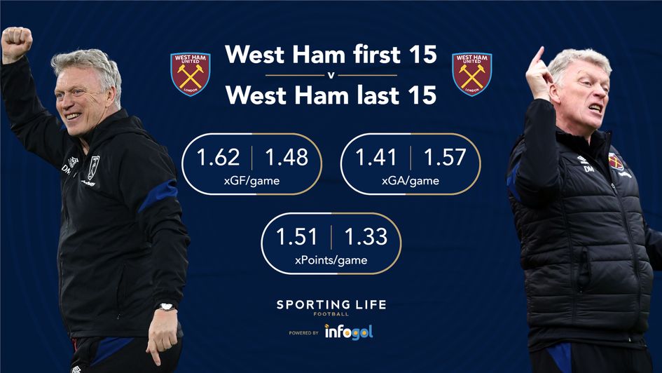 West Ham first 15 last 15