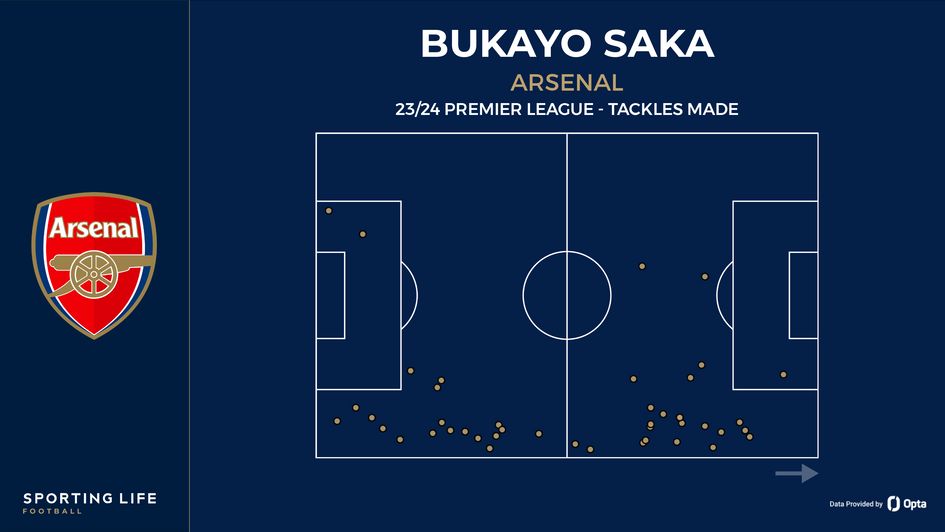 Bukayo Saka's tackles made