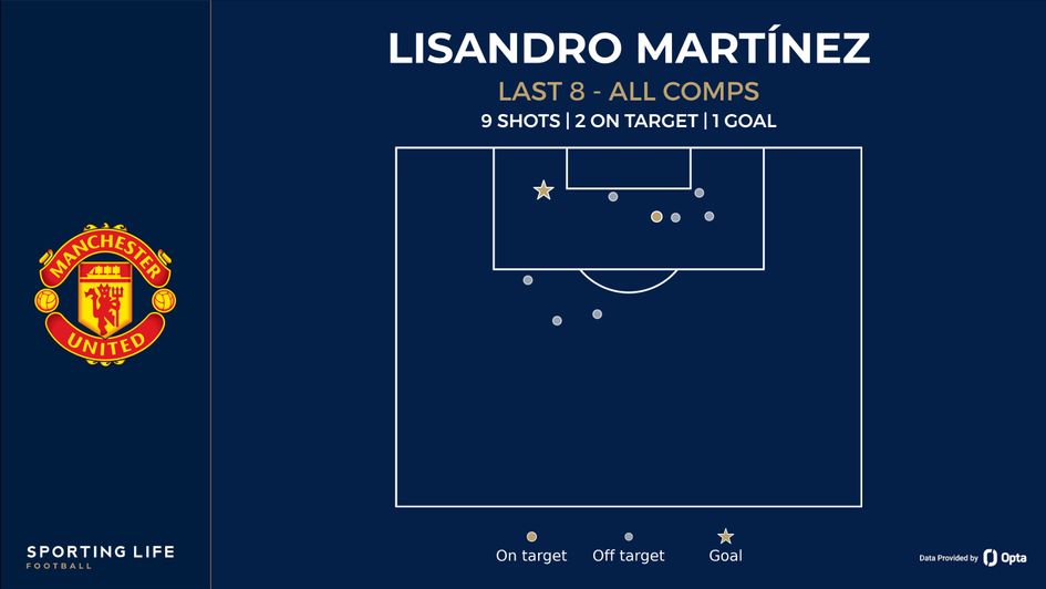 lisandro martinez shot map