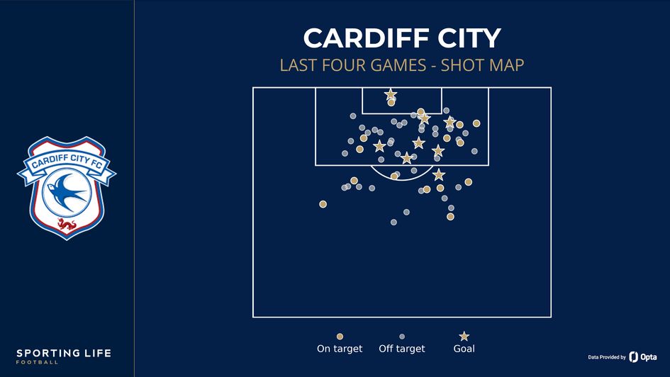 Cardiff's shot map under Omer Riza