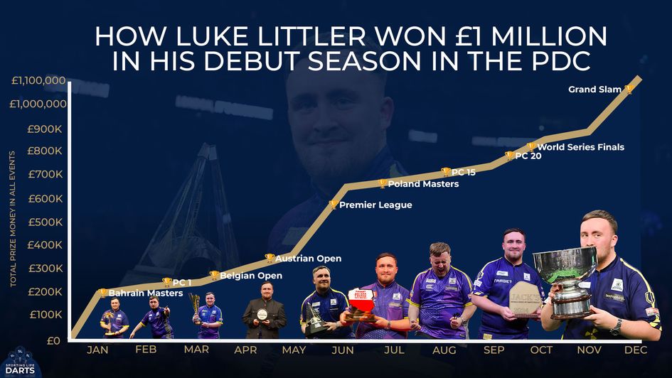 Scroll down to find out how Luke Littler achieved this incredible feat