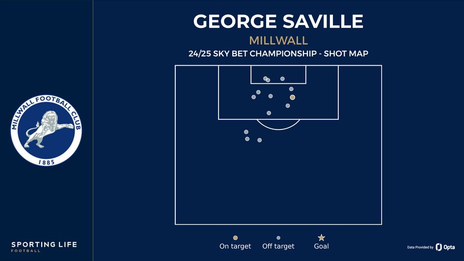 George Saville's shot map