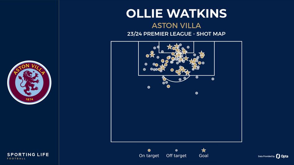 Ollie Watkins' shot map