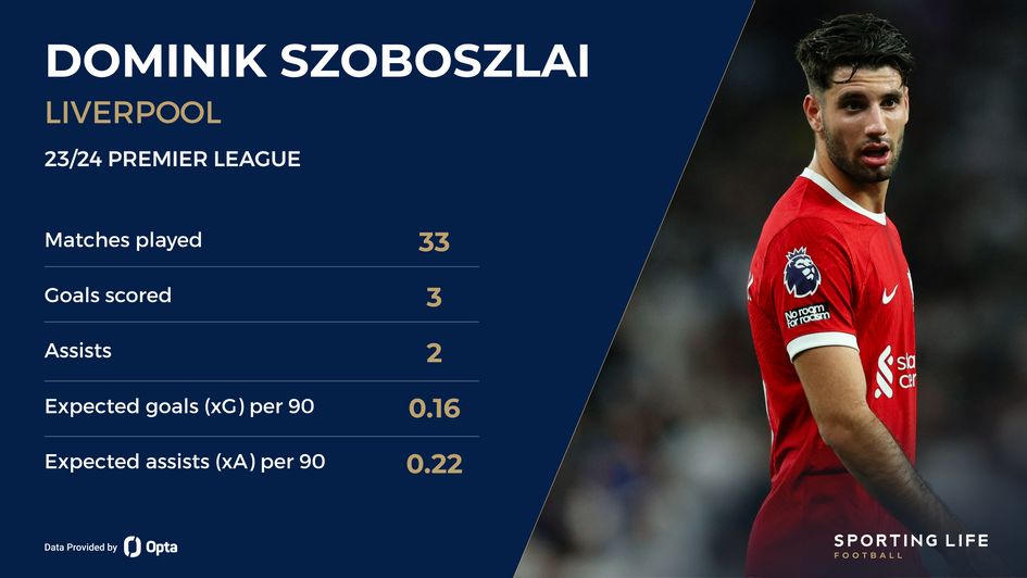 Dominik Szoboszlai's stats