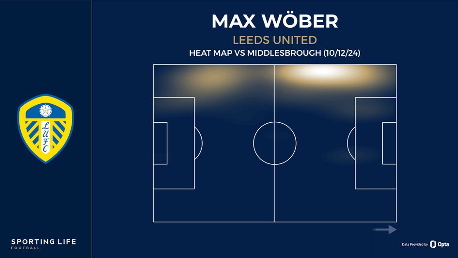 Max Wober heat map