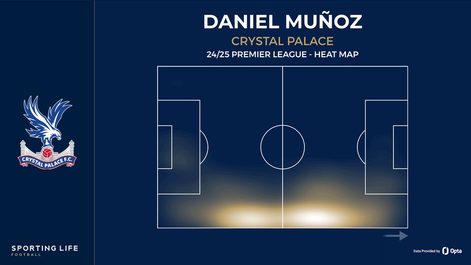 Daniel Muñoz heat map