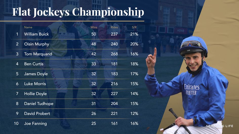 Jockeys' title standings at start of play Friday July 2