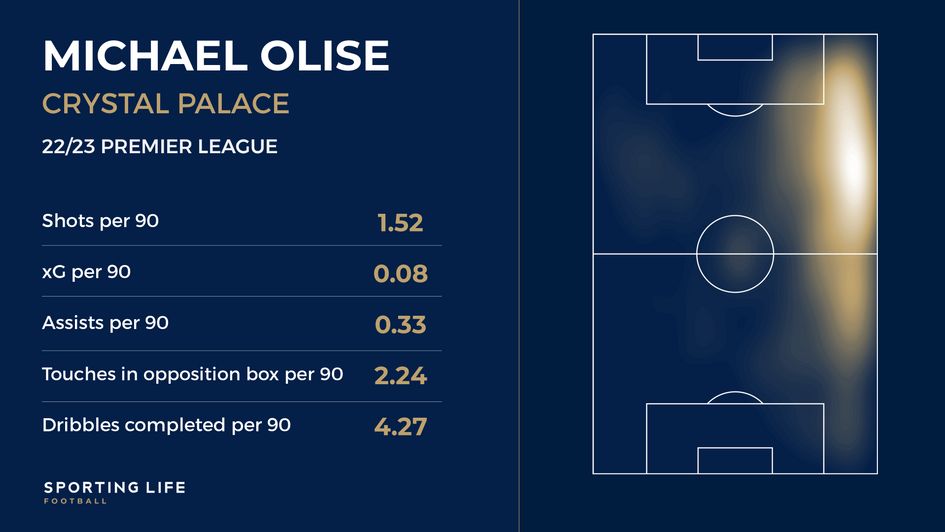 Michael Olise's 22/23 Premier League stats