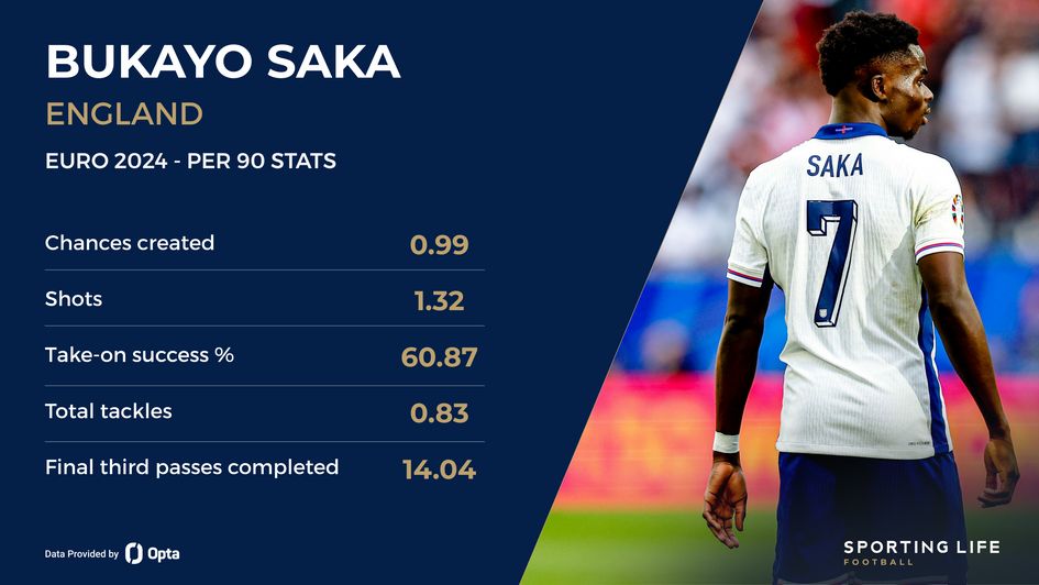 Bukayo Saka's Euro 2024 stats (pre-final)