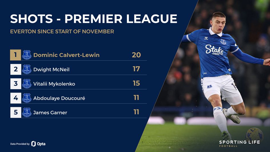Everton shooting stats featuring Vitalii Mykolenko