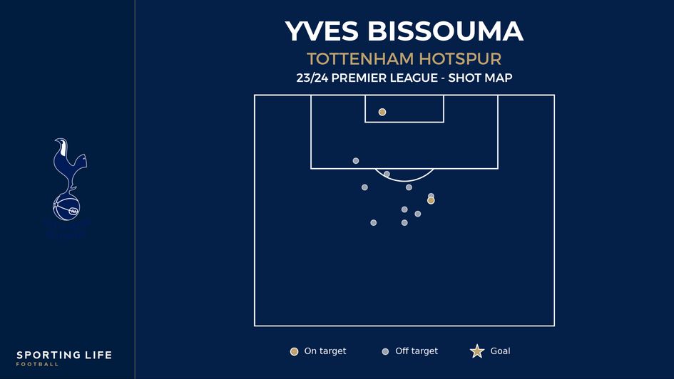 Yves Bissouma's shot map