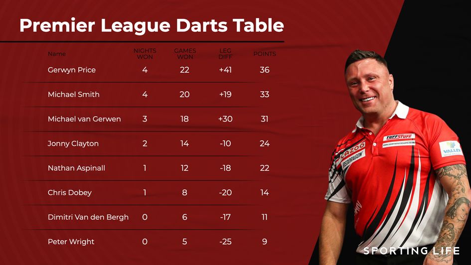 The Premier League Darts table after week 14