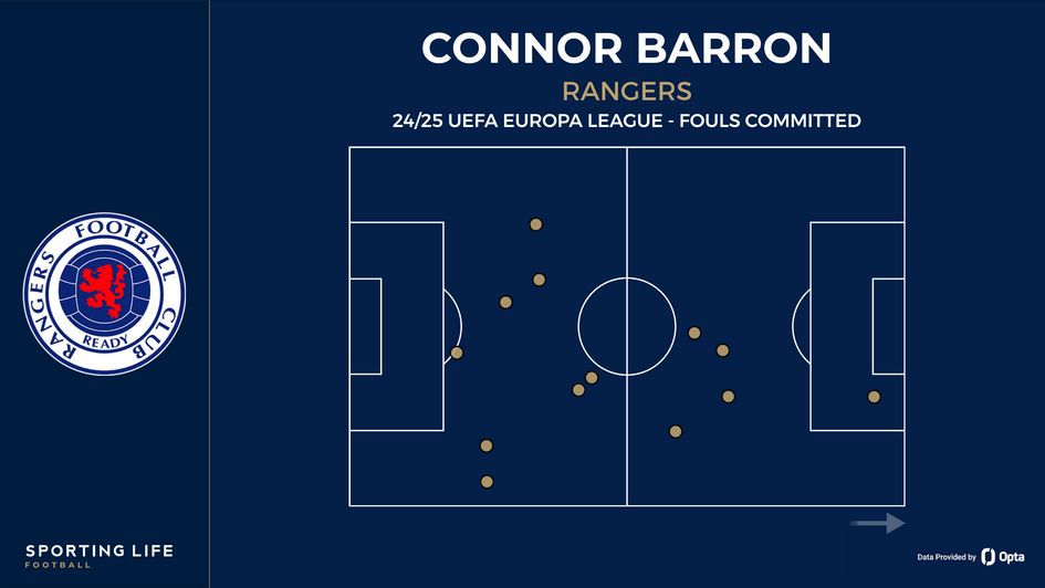 Connor Barron fouls committed