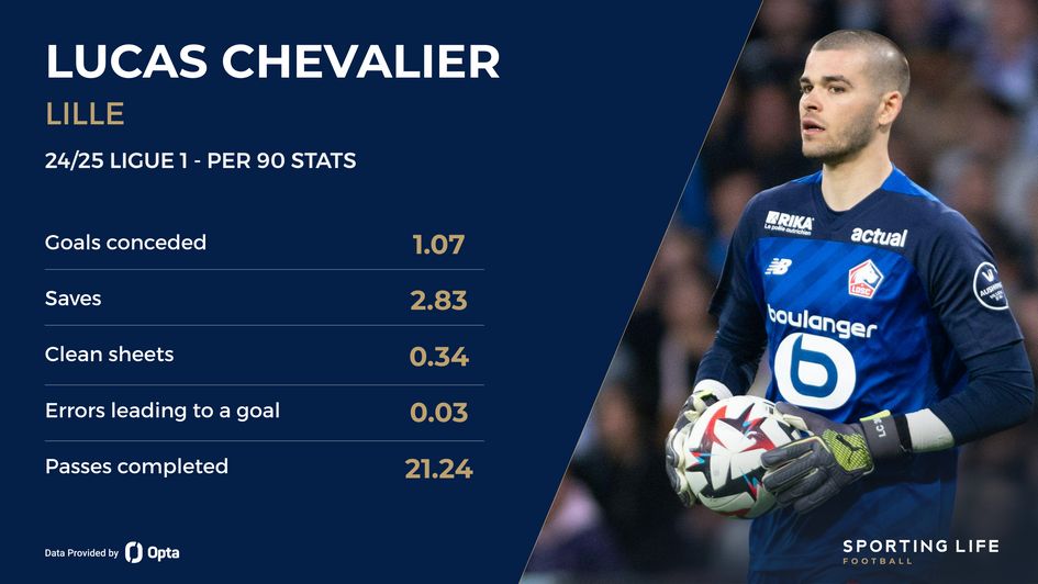 Lucas Chevalier stats