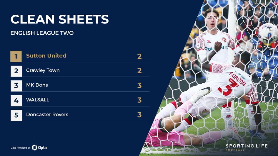 Fewest clean sheets in League Two