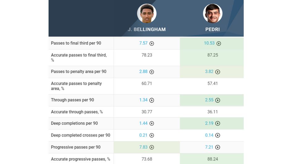 Bellingham vs. Pedri key passing comparison 2