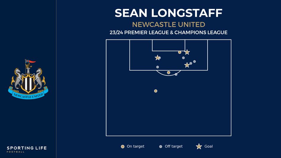 Sean Longstaff's 23/24 shot map