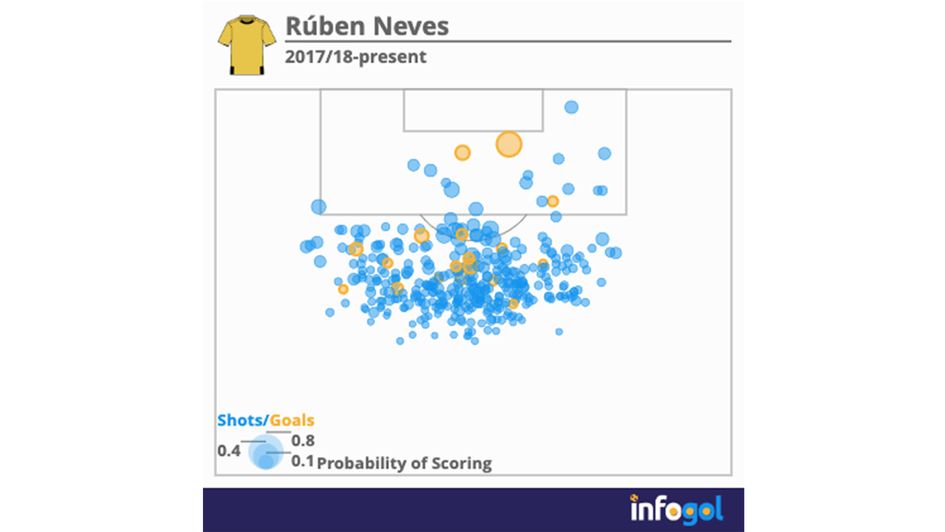 Ruben Neves shot maps