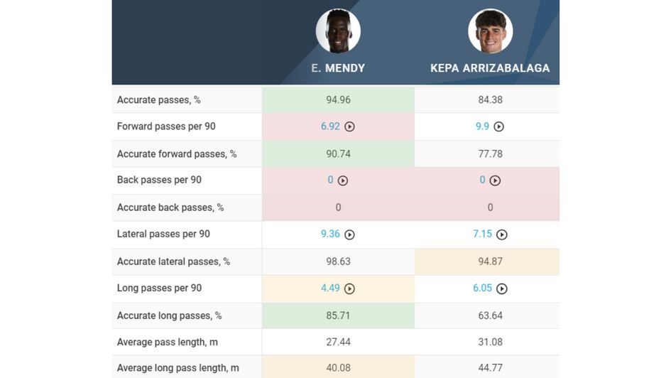 Kepa vs. Mendy passing comparison 2