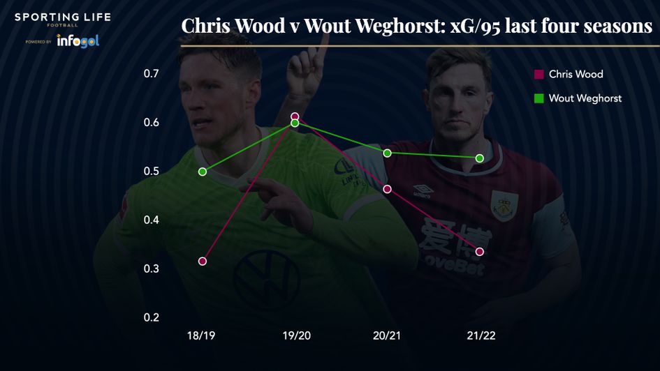 Chris Wood v Wout Weghorst