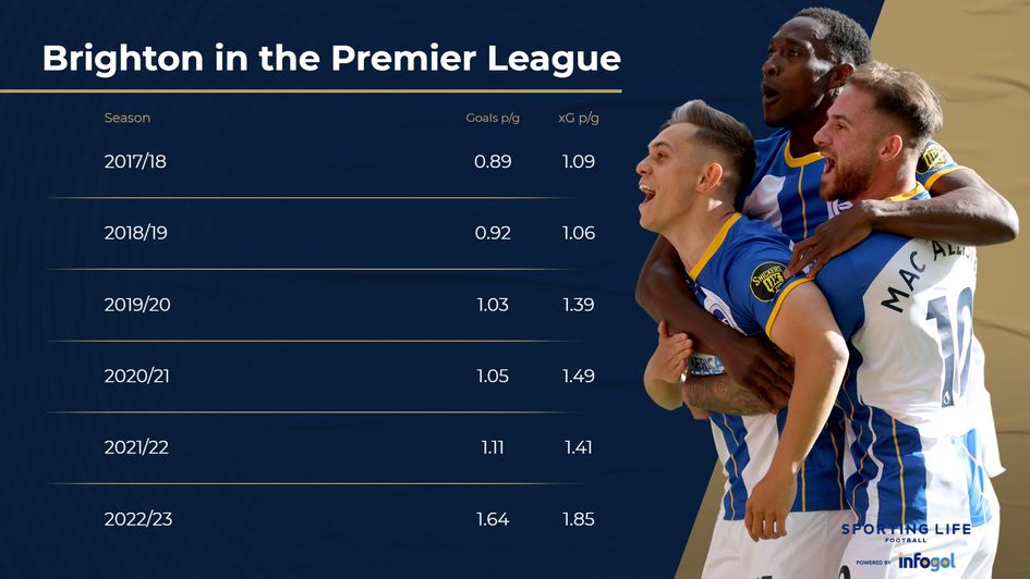 Brighton in the Premier League stats