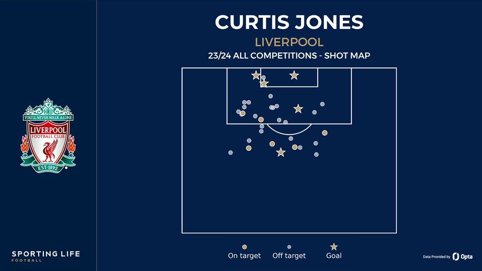 Curtis Jones' shot map