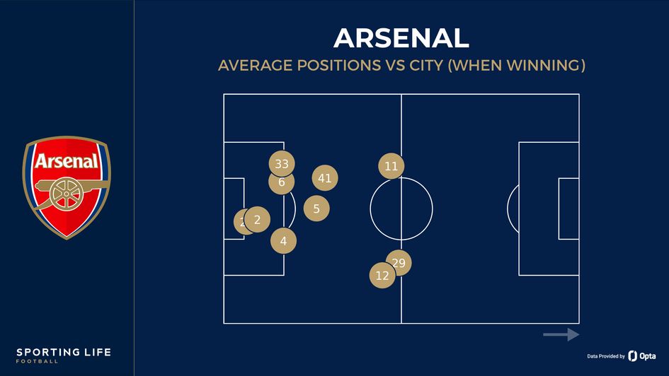 Arsenal's average positions when winning vs Manchester City