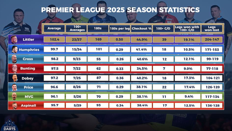 All the statistics from the 2025 regular season