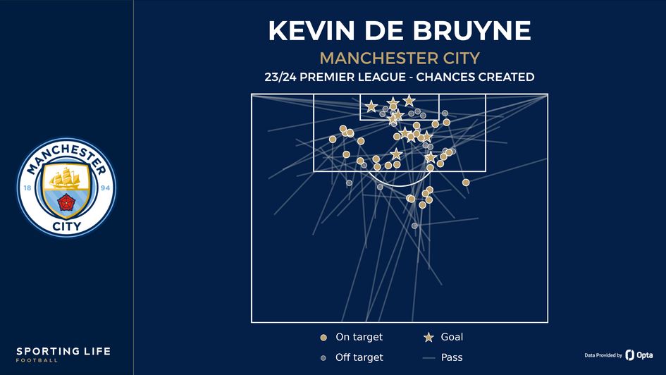 Kevin De Bruyne's chances created