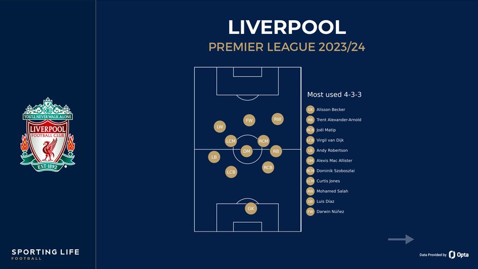 Liverpool average positions | Premier League 2023/24