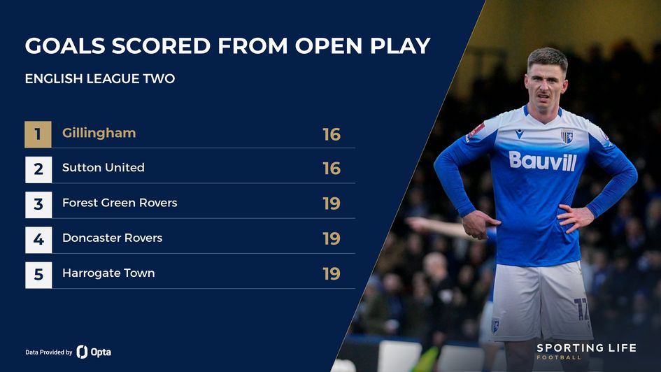 League Two goals scored from open play rankings