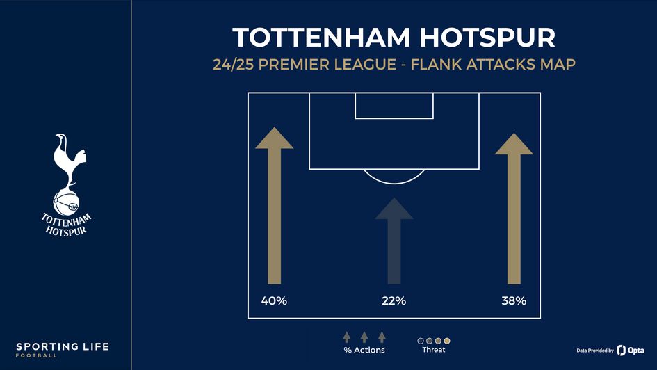 Tottenham flank attacks map