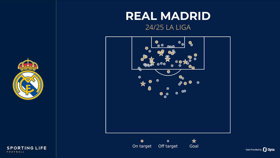 Real Madrid's shot map