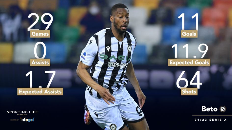 Beto's 21/22 Serie A stats