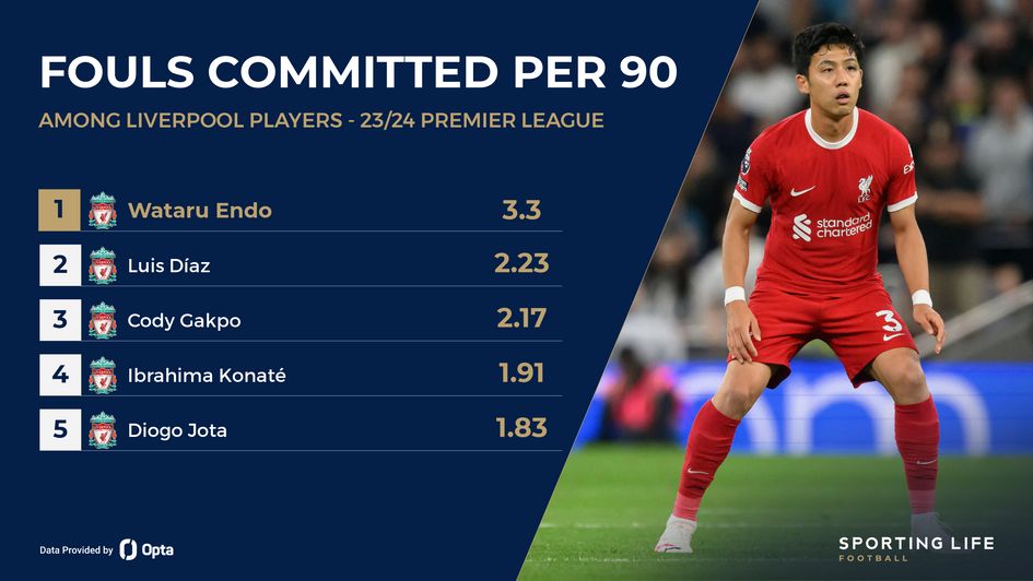 Fouls committed per 90 - Liverpool 23/24