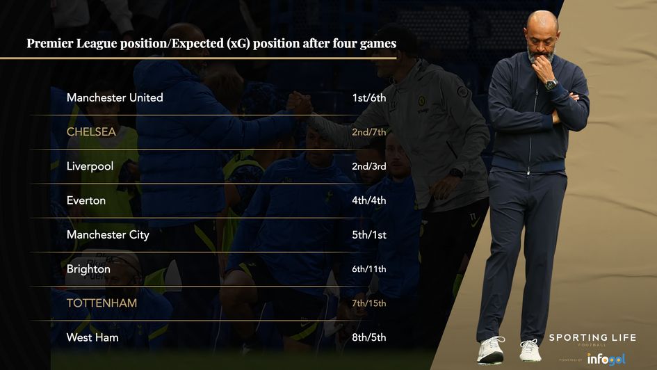 Table and expected table after four games