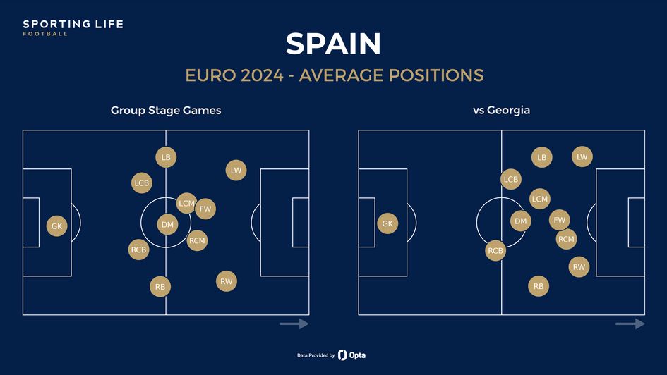 Spain's average positions