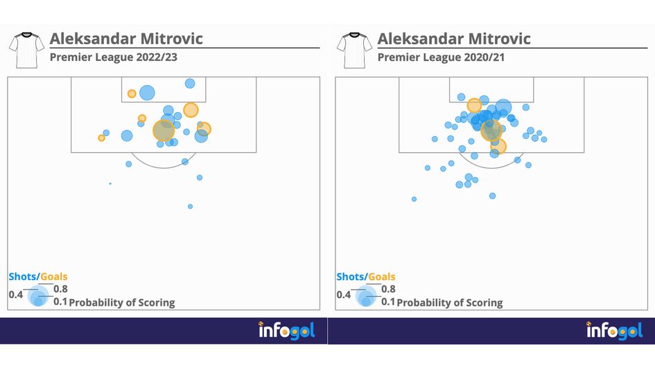 Mitrovic shot map