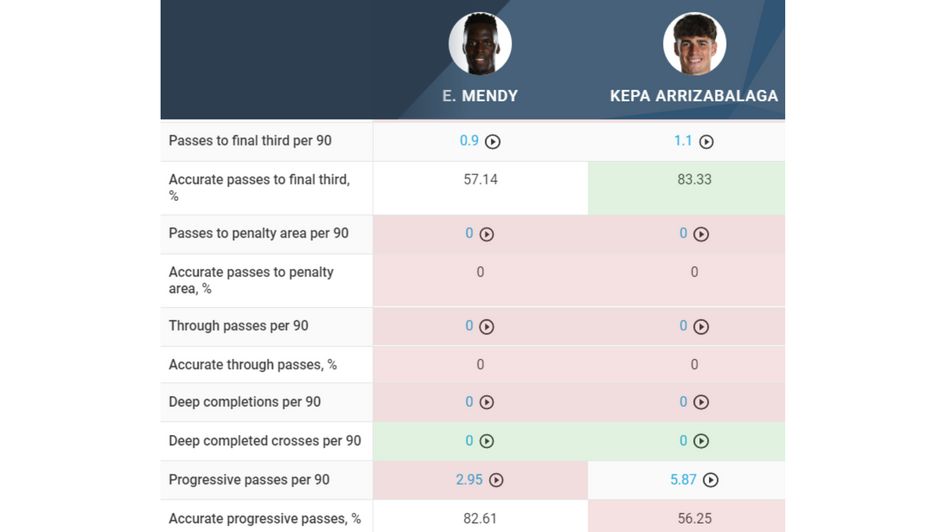 Kepa vs. Mendy Passing comparison 1