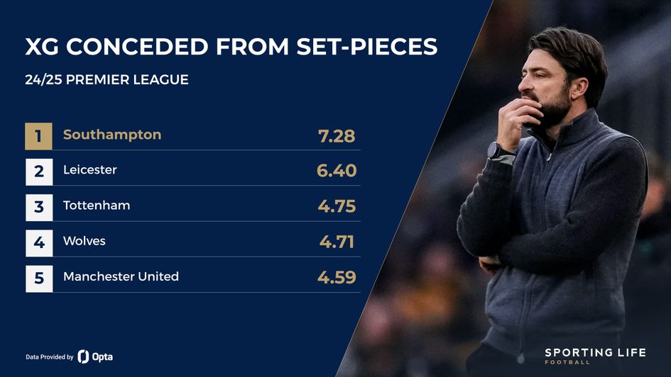 xG conceded from set-pieces